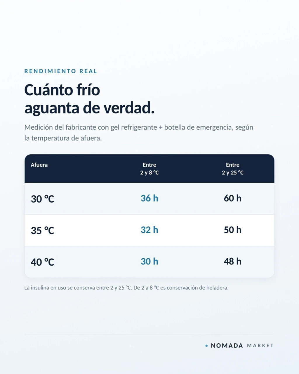 Rendimiento térmico del estuche DISONCARE según la temperatura exterior